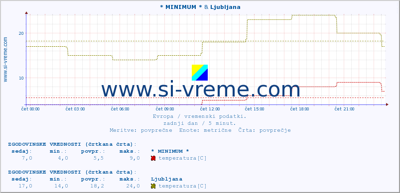 POVPREČJE :: * MINIMUM * & Ljubljana :: temperatura | vlaga | hitrost vetra | sunki vetra | tlak | padavine | sneg :: zadnji dan / 5 minut.