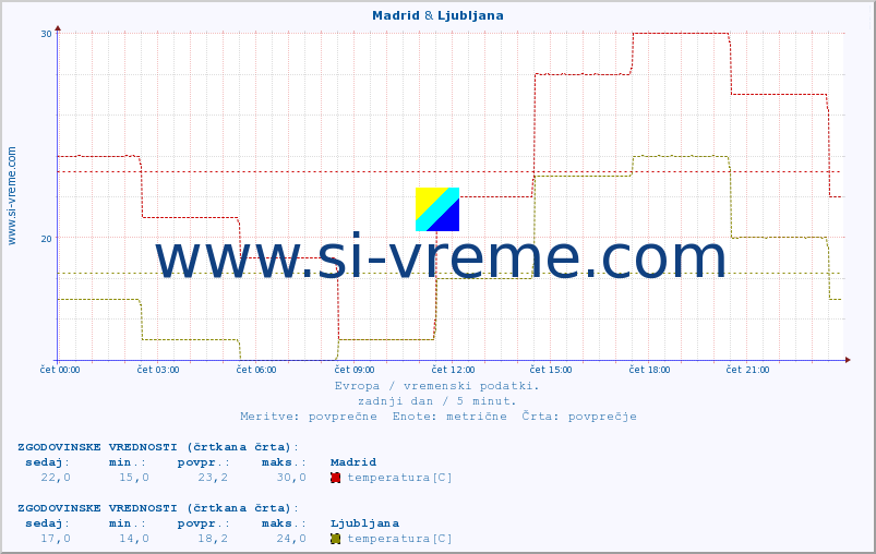 POVPREČJE :: Madrid & Ljubljana :: temperatura | vlaga | hitrost vetra | sunki vetra | tlak | padavine | sneg :: zadnji dan / 5 minut.