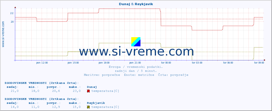 POVPREČJE :: Dunaj & Reykjavik :: temperatura | vlaga | hitrost vetra | sunki vetra | tlak | padavine | sneg :: zadnji dan / 5 minut.