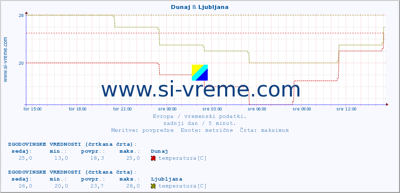 POVPREČJE :: Dunaj & Ljubljana :: temperatura | vlaga | hitrost vetra | sunki vetra | tlak | padavine | sneg :: zadnji dan / 5 minut.