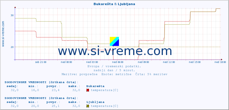 POVPREČJE :: Bukarešta & Ljubljana :: temperatura | vlaga | hitrost vetra | sunki vetra | tlak | padavine | sneg :: zadnji dan / 5 minut.