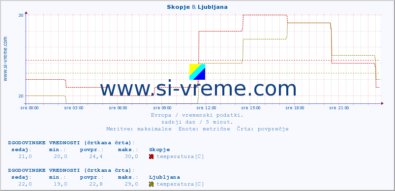 POVPREČJE :: Skopje & Ljubljana :: temperatura | vlaga | hitrost vetra | sunki vetra | tlak | padavine | sneg :: zadnji dan / 5 minut.