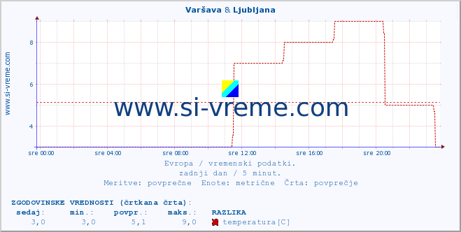 POVPREČJE :: Varšava & Ljubljana :: temperatura | vlaga | hitrost vetra | sunki vetra | tlak | padavine | sneg :: zadnji dan / 5 minut.