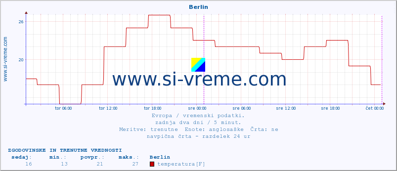 POVPREČJE :: Berlin :: temperatura | vlaga | hitrost vetra | sunki vetra | tlak | padavine | sneg :: zadnja dva dni / 5 minut.