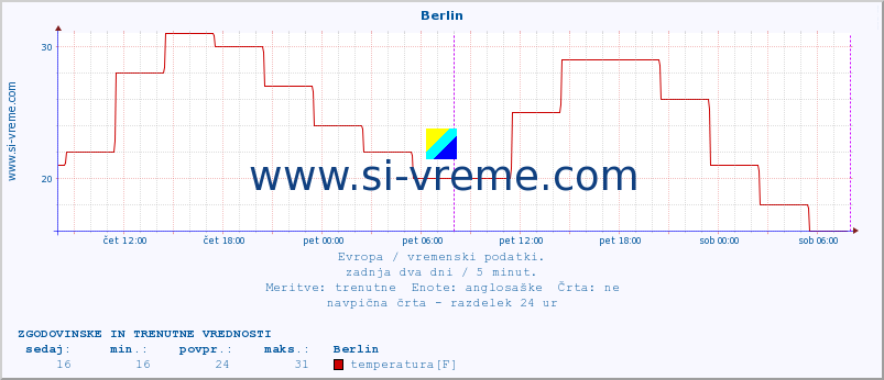 POVPREČJE :: Berlin :: temperatura | vlaga | hitrost vetra | sunki vetra | tlak | padavine | sneg :: zadnja dva dni / 5 minut.