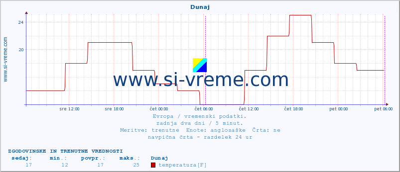 POVPREČJE :: Dunaj :: temperatura | vlaga | hitrost vetra | sunki vetra | tlak | padavine | sneg :: zadnja dva dni / 5 minut.