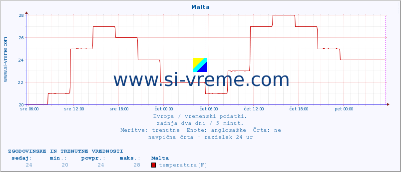 POVPREČJE :: Malta :: temperatura | vlaga | hitrost vetra | sunki vetra | tlak | padavine | sneg :: zadnja dva dni / 5 minut.