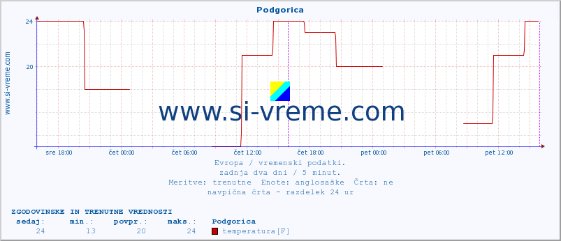 POVPREČJE :: Podgorica :: temperatura | vlaga | hitrost vetra | sunki vetra | tlak | padavine | sneg :: zadnja dva dni / 5 minut.