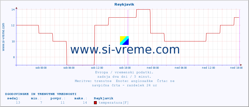 POVPREČJE :: Reykjavik :: temperatura | vlaga | hitrost vetra | sunki vetra | tlak | padavine | sneg :: zadnja dva dni / 5 minut.