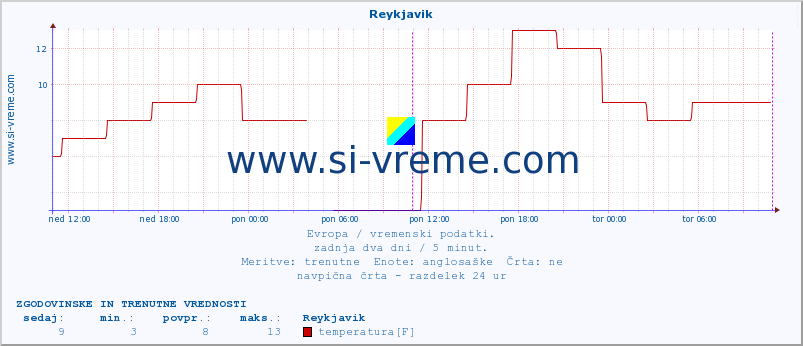 POVPREČJE :: Reykjavik :: temperatura | vlaga | hitrost vetra | sunki vetra | tlak | padavine | sneg :: zadnja dva dni / 5 minut.