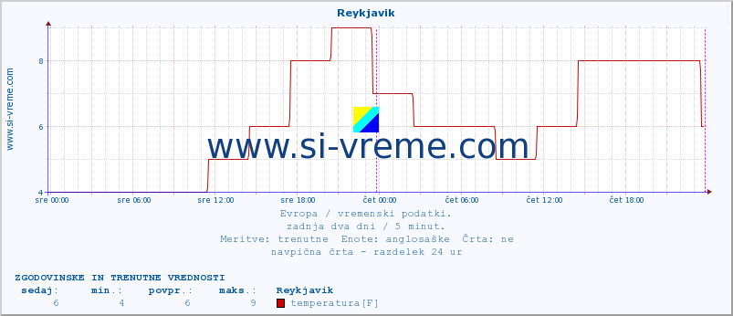 POVPREČJE :: Reykjavik :: temperatura | vlaga | hitrost vetra | sunki vetra | tlak | padavine | sneg :: zadnja dva dni / 5 minut.