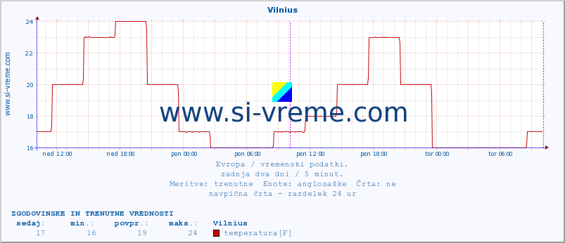 POVPREČJE :: Vilnius :: temperatura | vlaga | hitrost vetra | sunki vetra | tlak | padavine | sneg :: zadnja dva dni / 5 minut.