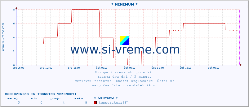 POVPREČJE :: * MINIMUM * :: temperatura | vlaga | hitrost vetra | sunki vetra | tlak | padavine | sneg :: zadnja dva dni / 5 minut.