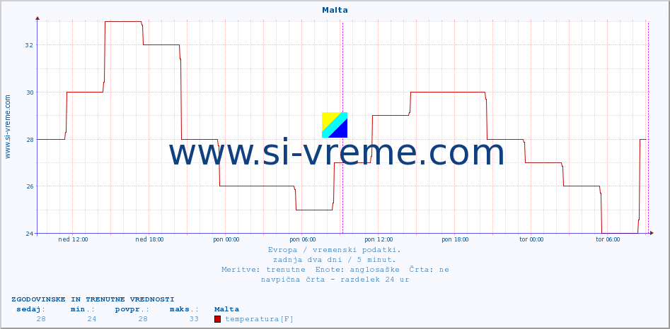 POVPREČJE :: Malta :: temperatura | vlaga | hitrost vetra | sunki vetra | tlak | padavine | sneg :: zadnja dva dni / 5 minut.