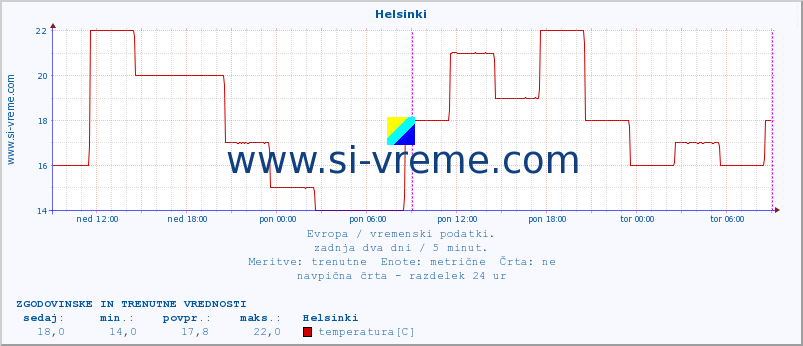 POVPREČJE :: Helsinki :: temperatura | vlaga | hitrost vetra | sunki vetra | tlak | padavine | sneg :: zadnja dva dni / 5 minut.