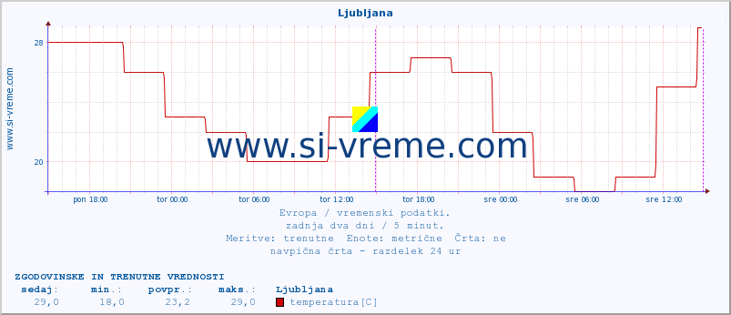 POVPREČJE :: Ljubljana :: temperatura | vlaga | hitrost vetra | sunki vetra | tlak | padavine | sneg :: zadnja dva dni / 5 minut.