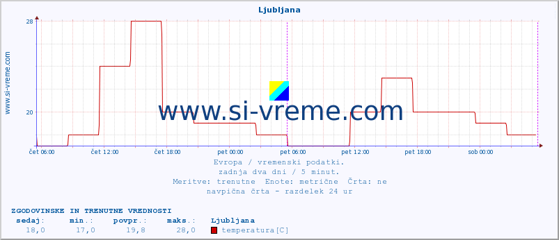 POVPREČJE :: Ljubljana :: temperatura | vlaga | hitrost vetra | sunki vetra | tlak | padavine | sneg :: zadnja dva dni / 5 minut.