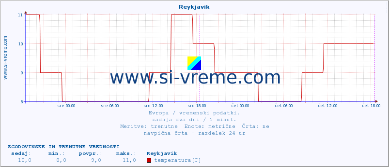 POVPREČJE :: Reykjavik :: temperatura | vlaga | hitrost vetra | sunki vetra | tlak | padavine | sneg :: zadnja dva dni / 5 minut.