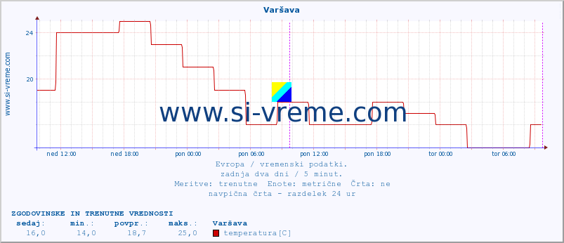 POVPREČJE :: Varšava :: temperatura | vlaga | hitrost vetra | sunki vetra | tlak | padavine | sneg :: zadnja dva dni / 5 minut.