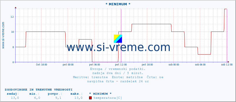 POVPREČJE :: * MINIMUM * :: temperatura | vlaga | hitrost vetra | sunki vetra | tlak | padavine | sneg :: zadnja dva dni / 5 minut.