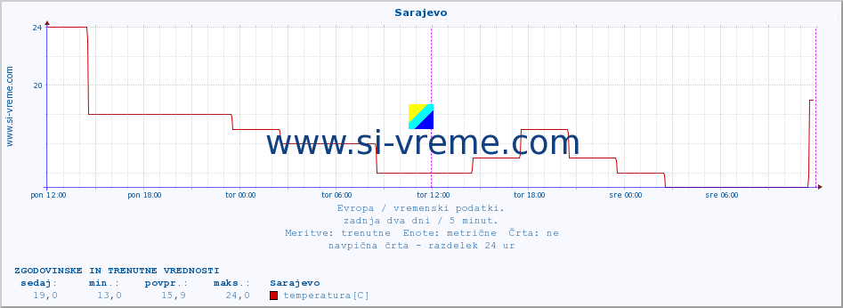 POVPREČJE :: Sarajevo :: temperatura | vlaga | hitrost vetra | sunki vetra | tlak | padavine | sneg :: zadnja dva dni / 5 minut.