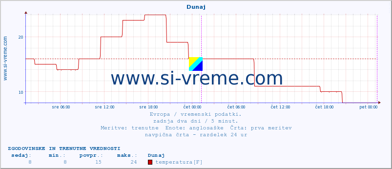 POVPREČJE :: Dunaj :: temperatura | vlaga | hitrost vetra | sunki vetra | tlak | padavine | sneg :: zadnja dva dni / 5 minut.