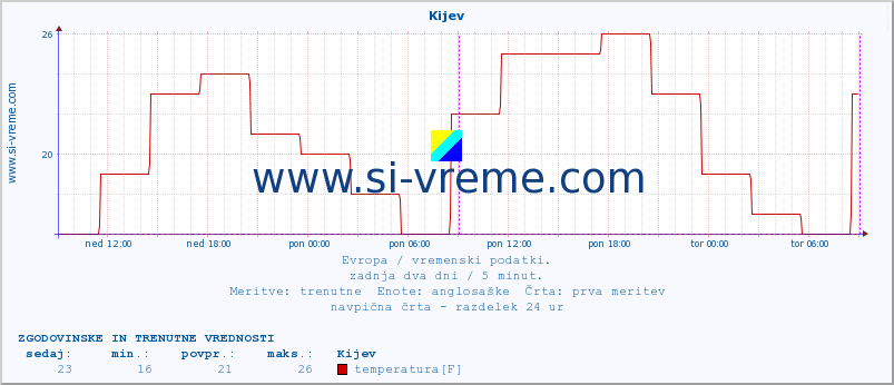 POVPREČJE :: Kijev :: temperatura | vlaga | hitrost vetra | sunki vetra | tlak | padavine | sneg :: zadnja dva dni / 5 minut.