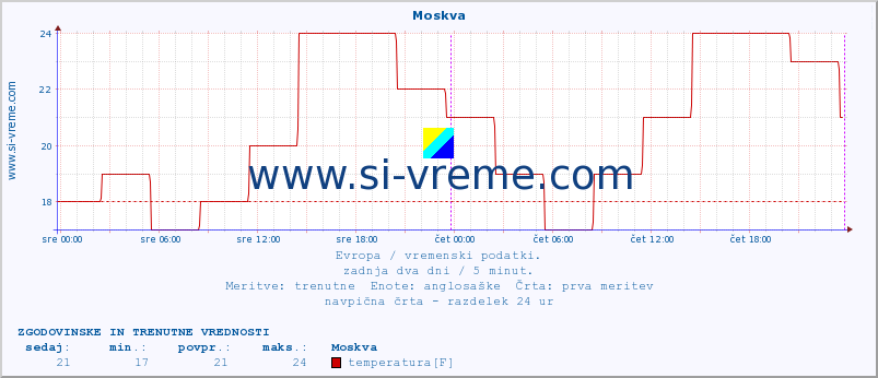 POVPREČJE :: Moskva :: temperatura | vlaga | hitrost vetra | sunki vetra | tlak | padavine | sneg :: zadnja dva dni / 5 minut.