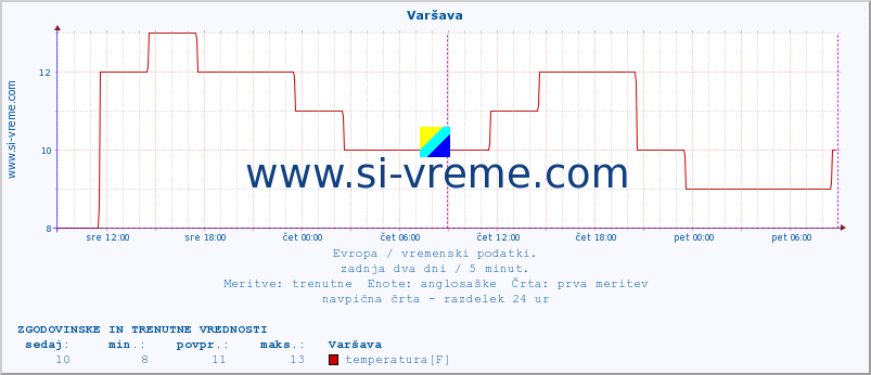 POVPREČJE :: Varšava :: temperatura | vlaga | hitrost vetra | sunki vetra | tlak | padavine | sneg :: zadnja dva dni / 5 minut.