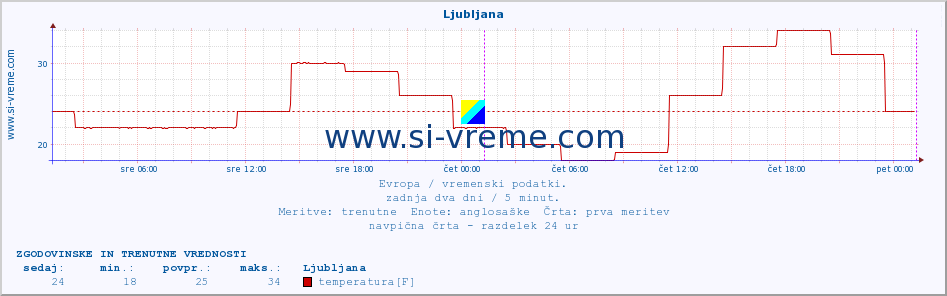 POVPREČJE :: Ljubljana :: temperatura | vlaga | hitrost vetra | sunki vetra | tlak | padavine | sneg :: zadnja dva dni / 5 minut.