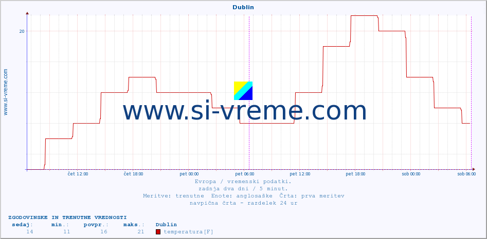 POVPREČJE :: Dublin :: temperatura | vlaga | hitrost vetra | sunki vetra | tlak | padavine | sneg :: zadnja dva dni / 5 minut.