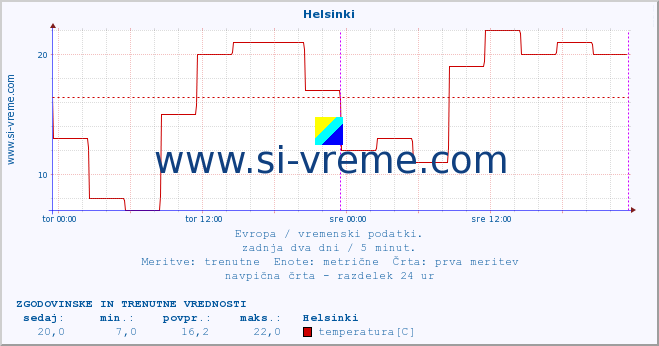 POVPREČJE :: Helsinki :: temperatura | vlaga | hitrost vetra | sunki vetra | tlak | padavine | sneg :: zadnja dva dni / 5 minut.