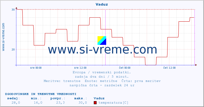 POVPREČJE :: Vaduz :: temperatura | vlaga | hitrost vetra | sunki vetra | tlak | padavine | sneg :: zadnja dva dni / 5 minut.