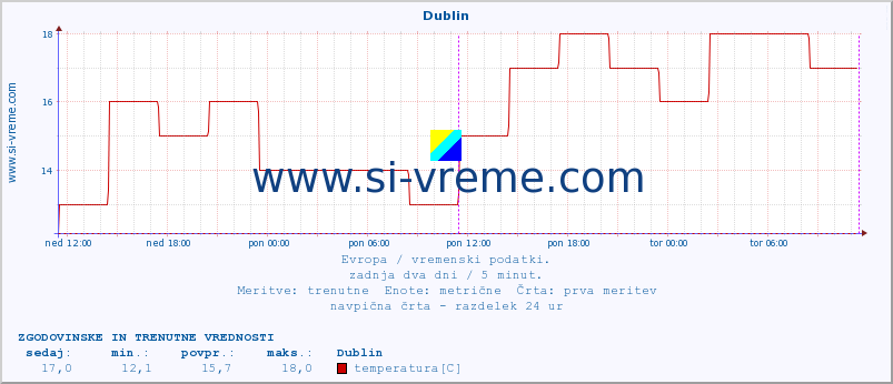 POVPREČJE :: Dublin :: temperatura | vlaga | hitrost vetra | sunki vetra | tlak | padavine | sneg :: zadnja dva dni / 5 minut.