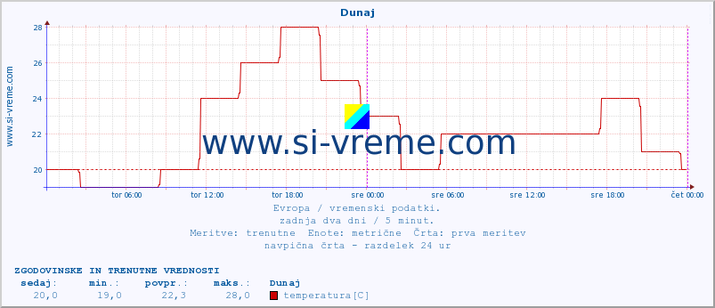 POVPREČJE :: Dunaj :: temperatura | vlaga | hitrost vetra | sunki vetra | tlak | padavine | sneg :: zadnja dva dni / 5 minut.