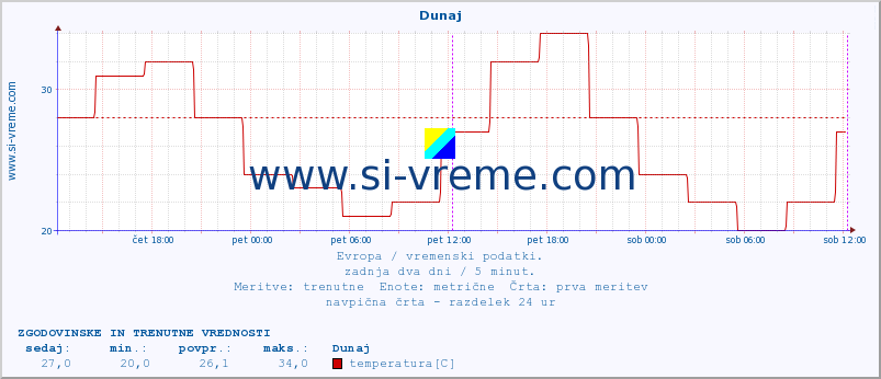 POVPREČJE :: Dunaj :: temperatura | vlaga | hitrost vetra | sunki vetra | tlak | padavine | sneg :: zadnja dva dni / 5 minut.