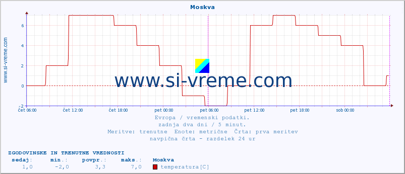 POVPREČJE :: Moskva :: temperatura | vlaga | hitrost vetra | sunki vetra | tlak | padavine | sneg :: zadnja dva dni / 5 minut.