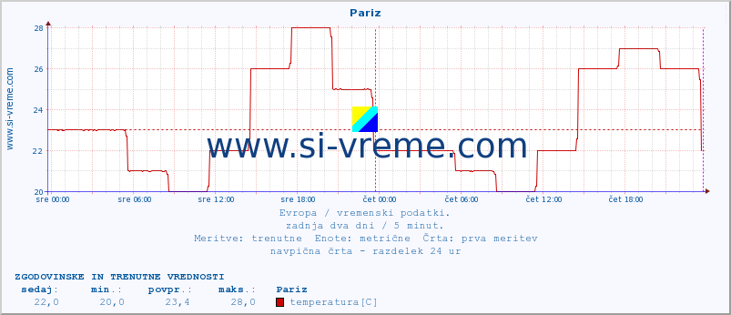 POVPREČJE :: Pariz :: temperatura | vlaga | hitrost vetra | sunki vetra | tlak | padavine | sneg :: zadnja dva dni / 5 minut.