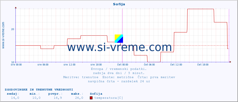 POVPREČJE :: Sofija :: temperatura | vlaga | hitrost vetra | sunki vetra | tlak | padavine | sneg :: zadnja dva dni / 5 minut.