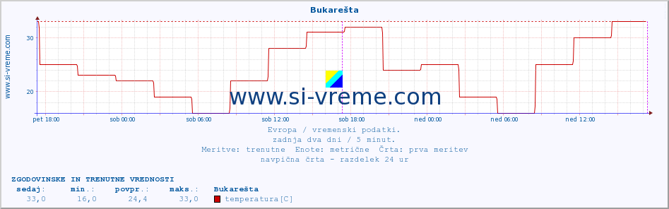 POVPREČJE :: Bukarešta :: temperatura | vlaga | hitrost vetra | sunki vetra | tlak | padavine | sneg :: zadnja dva dni / 5 minut.