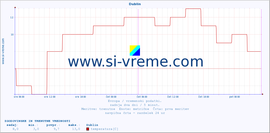 POVPREČJE :: Dublin :: temperatura | vlaga | hitrost vetra | sunki vetra | tlak | padavine | sneg :: zadnja dva dni / 5 minut.