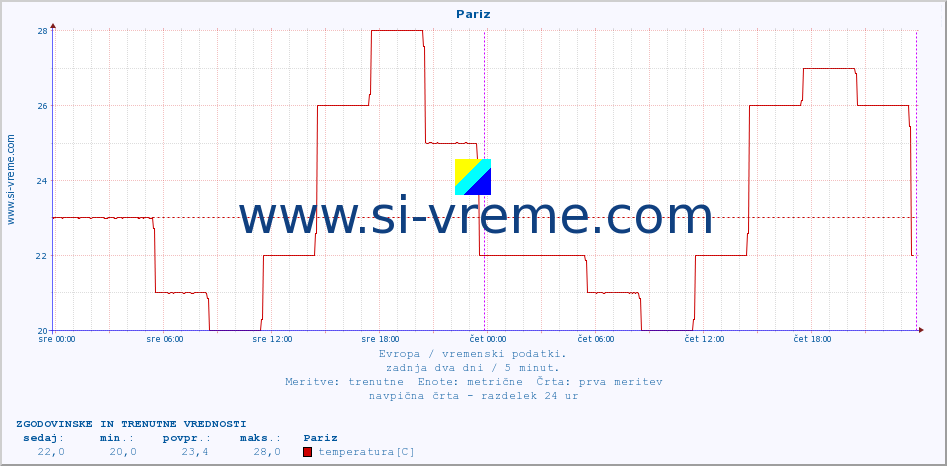 POVPREČJE :: Pariz :: temperatura | vlaga | hitrost vetra | sunki vetra | tlak | padavine | sneg :: zadnja dva dni / 5 minut.