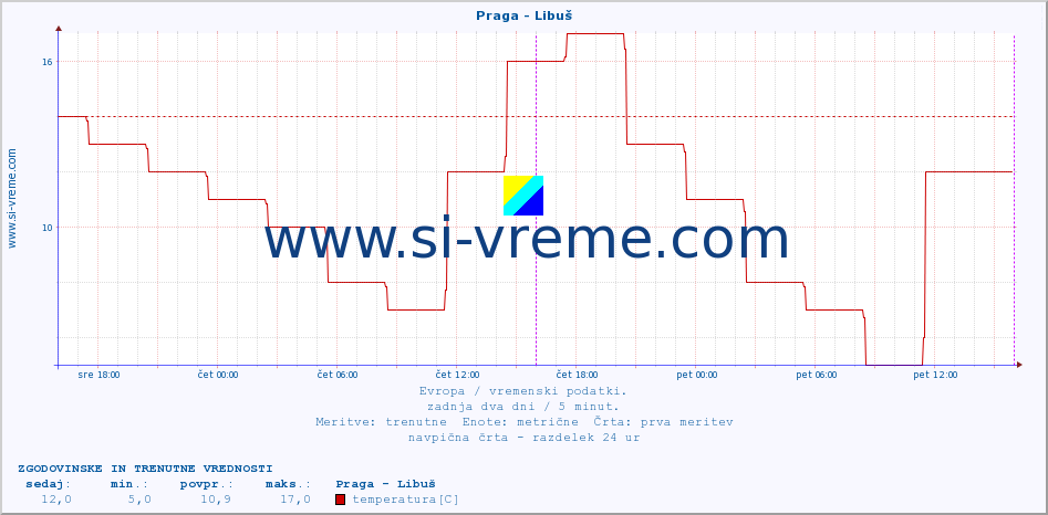 POVPREČJE :: Praga - Libuš :: temperatura | vlaga | hitrost vetra | sunki vetra | tlak | padavine | sneg :: zadnja dva dni / 5 minut.