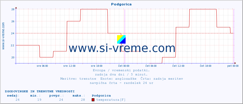 POVPREČJE :: Podgorica :: temperatura | vlaga | hitrost vetra | sunki vetra | tlak | padavine | sneg :: zadnja dva dni / 5 minut.