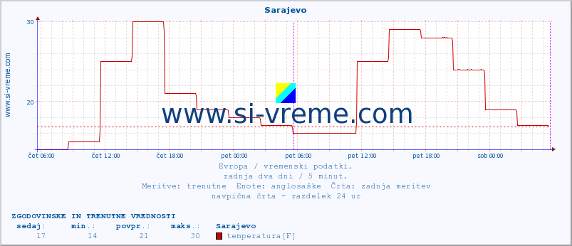 POVPREČJE :: Sarajevo :: temperatura | vlaga | hitrost vetra | sunki vetra | tlak | padavine | sneg :: zadnja dva dni / 5 minut.