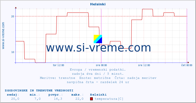 POVPREČJE :: Helsinki :: temperatura | vlaga | hitrost vetra | sunki vetra | tlak | padavine | sneg :: zadnja dva dni / 5 minut.