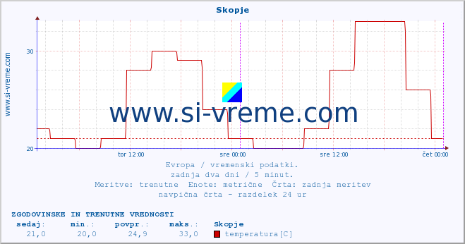 POVPREČJE :: Skopje :: temperatura | vlaga | hitrost vetra | sunki vetra | tlak | padavine | sneg :: zadnja dva dni / 5 minut.