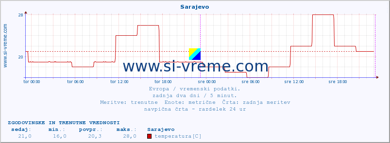 POVPREČJE :: Sarajevo :: temperatura | vlaga | hitrost vetra | sunki vetra | tlak | padavine | sneg :: zadnja dva dni / 5 minut.