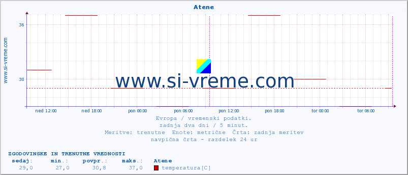 POVPREČJE :: Atene :: temperatura | vlaga | hitrost vetra | sunki vetra | tlak | padavine | sneg :: zadnja dva dni / 5 minut.