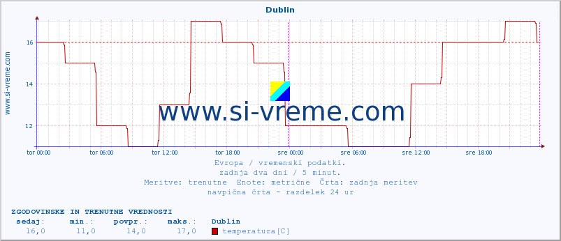 POVPREČJE :: Dublin :: temperatura | vlaga | hitrost vetra | sunki vetra | tlak | padavine | sneg :: zadnja dva dni / 5 minut.